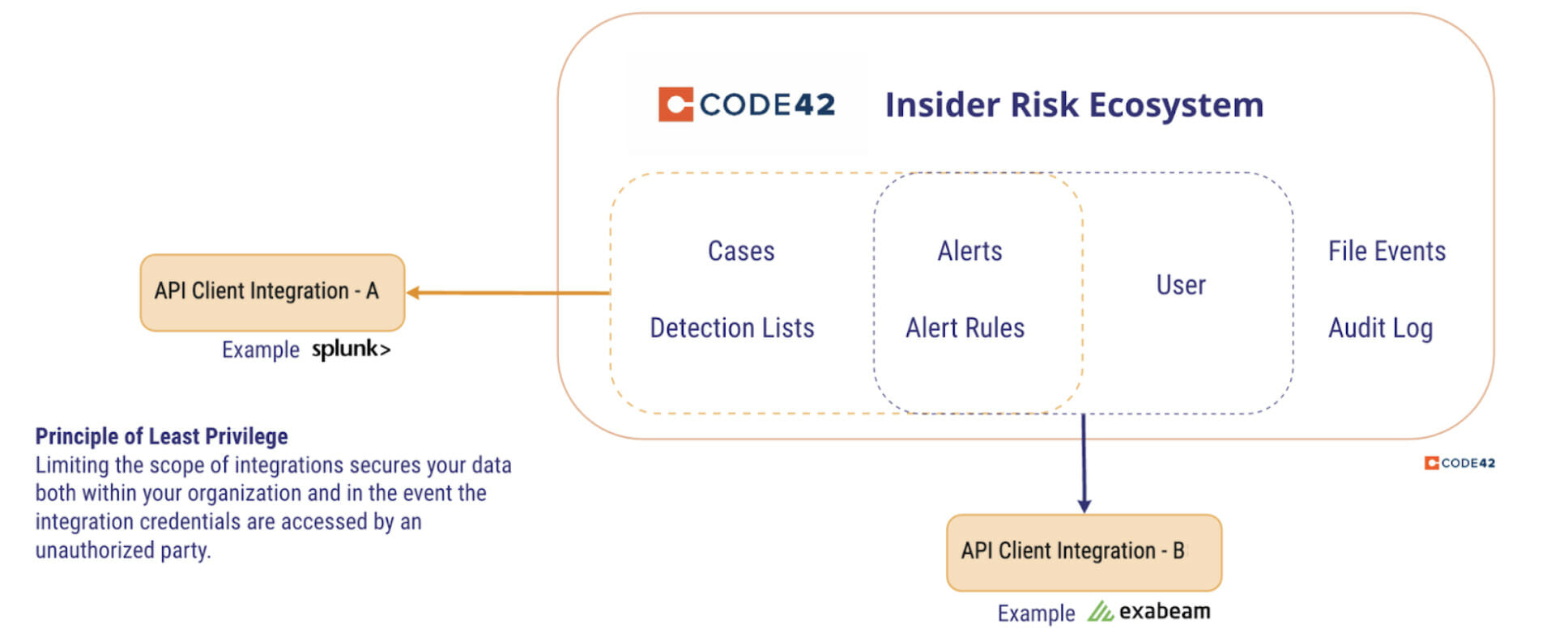 API client integrations to the Code42 Insider Risk Ecosystem.
