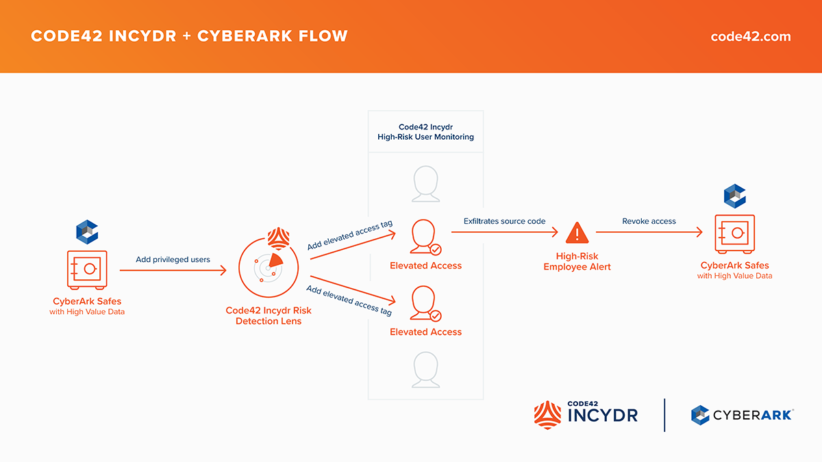 Visual workflow of Code42 Incydr and CyberArk working together.