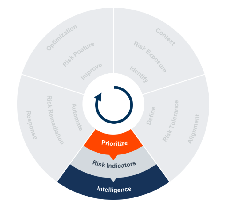 Insider Risk Management graphic focusing on Prioritization.