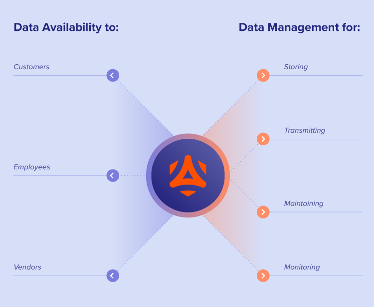 Graphic comparing how data availability and data management work together