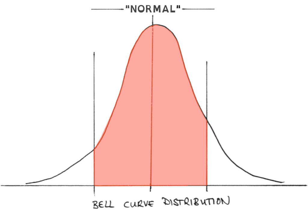 Simple line drawing of a bell curve with the center of the distribution highlighted in red. The highlighted section is labeled “NORMAL”. Image has a bottom label that reads: bell curve distribution.