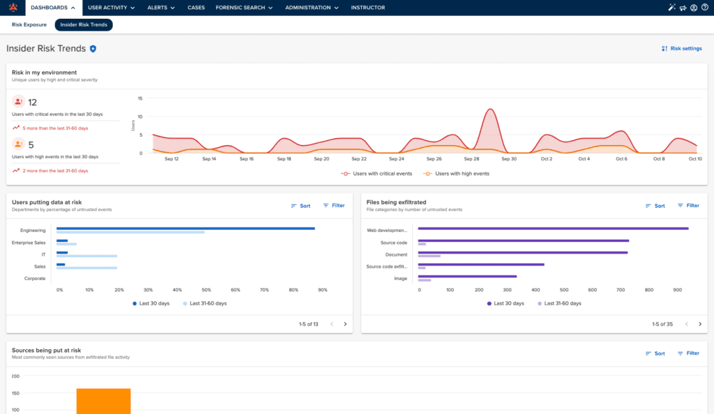 A snapshot of the Incydr product dashboard showing the Insider Risk Trends. This has a trend line graph displaying the amount of risk at the organization over the last month. It also breaks down which departments are putting the most data at risk, and which files are being exfiltrated the most.