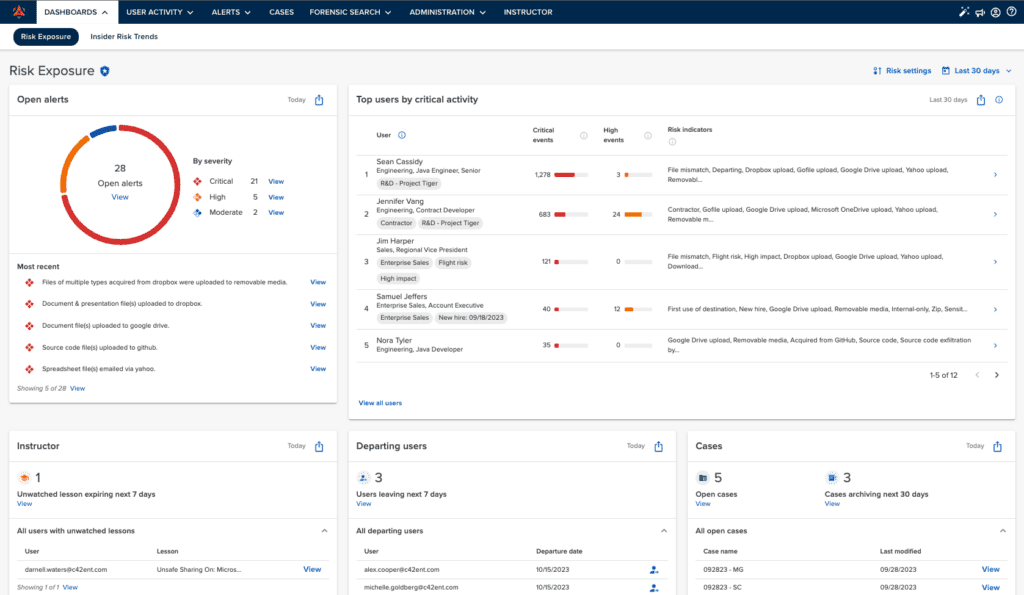 A snapshot of the Incydr product dashboard showing the Risk Exposure Dashboard. This Dashboard highlights critical open alerts, top risky users and why they are risky, as well as what employee are departing and open cases.