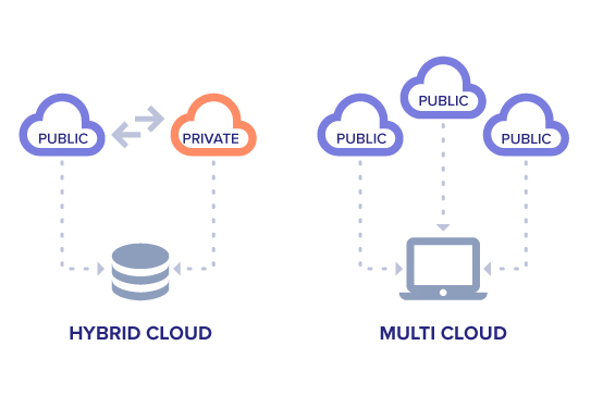 A visual graphic of hybrid cloud vs multi-cloud environments. Hybrid cloud shows the mix of public and private applications filing into the IT infrastructure. The multi-cloud is all public cloud applications.