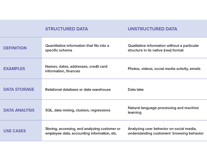 Comparison table the breaks down structured data vs unstructured data, including the definition, examples, data storage for each, data analysis for each, and use cases.